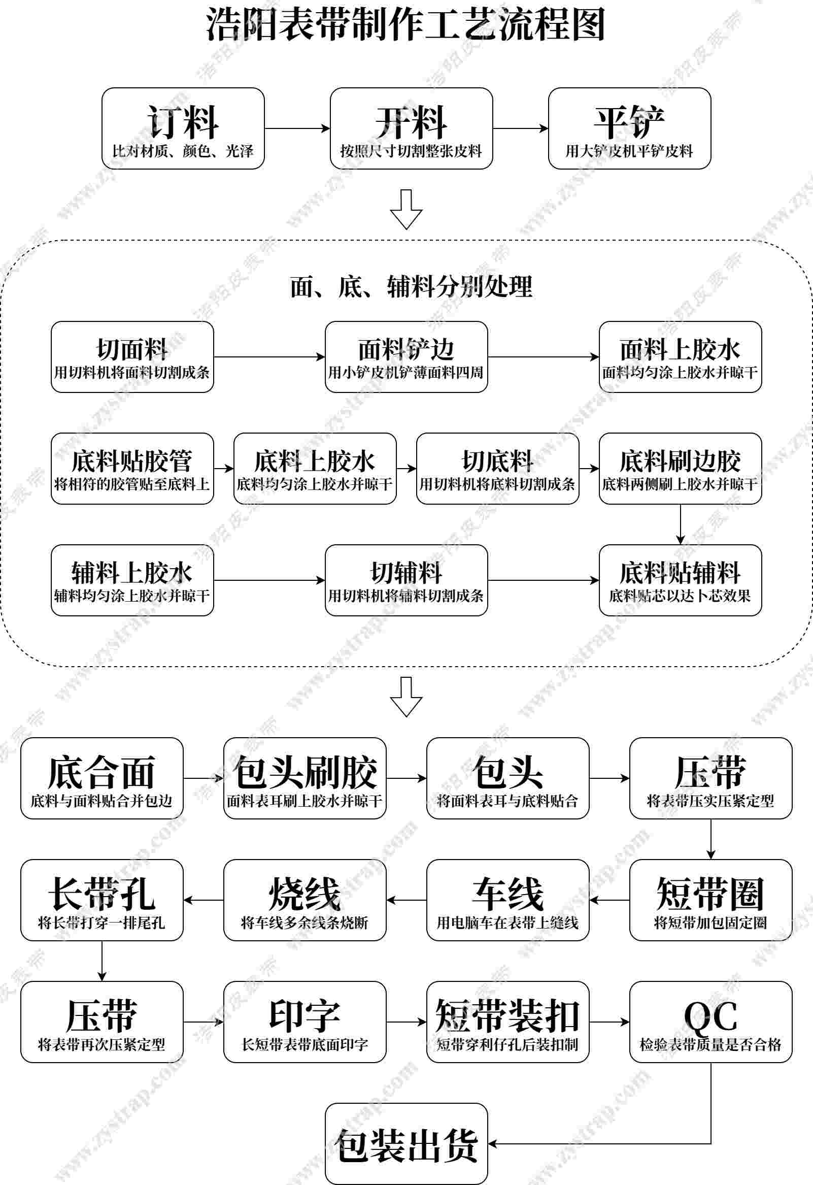 东莞市浩阳皮具制品有限公司表带工艺流程图